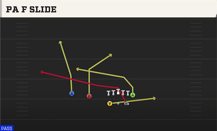 PA F SLIDE play diagram