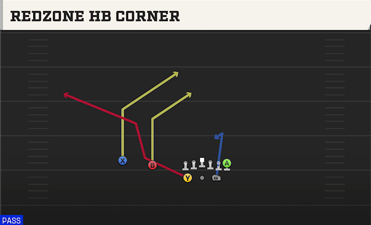 REDZONE HB CORNER play diagram