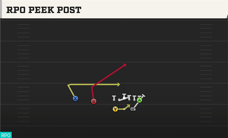 RPO PEEK POST play diagram