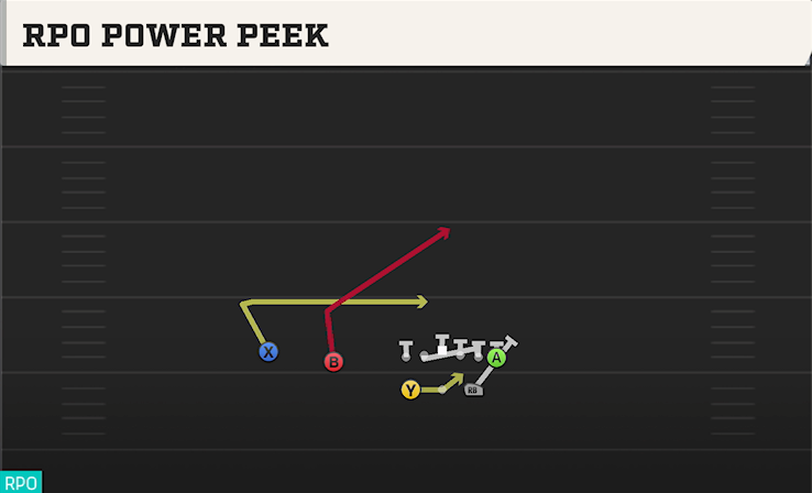 RPO POWER PEEK play diagram