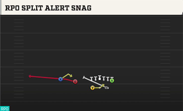 RPO SPLIT ALERT SNAG play diagram