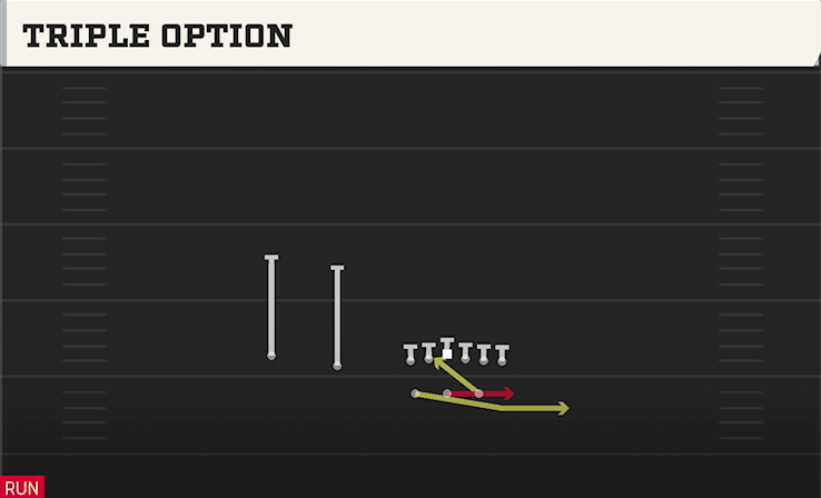 TRIPLE OPTION play diagram