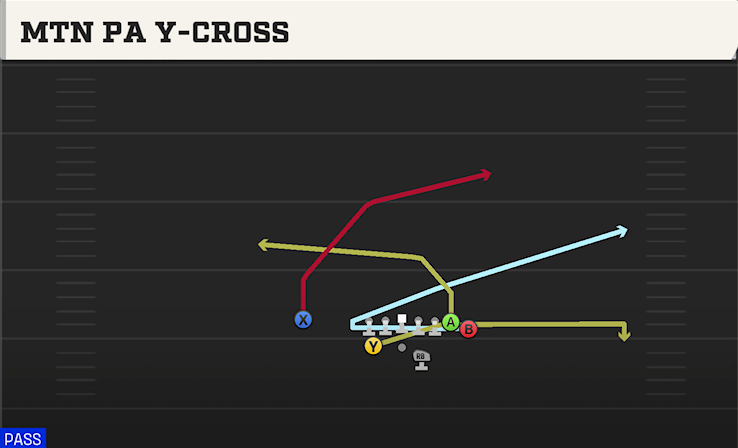 MTN PA Y-CROSS play diagram