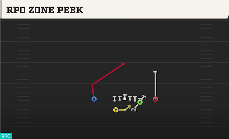 RPO ZONE PEEK play diagram