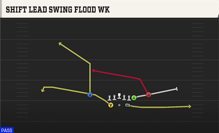 SHIFT LEAD SWING FLOOD WK play diagram