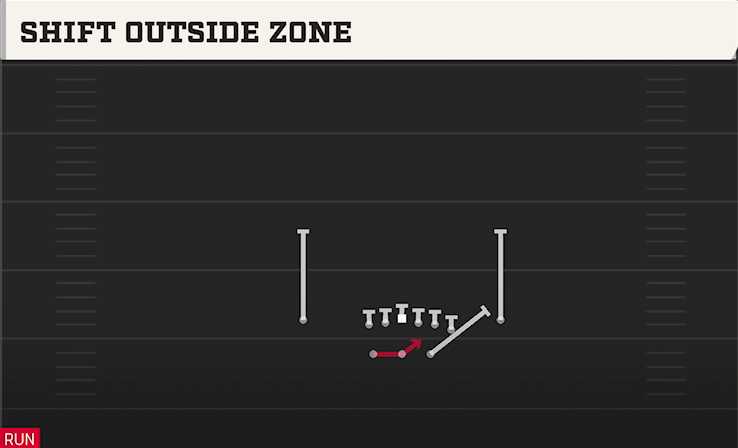 SHIFT OUTSIDE ZONE play diagram