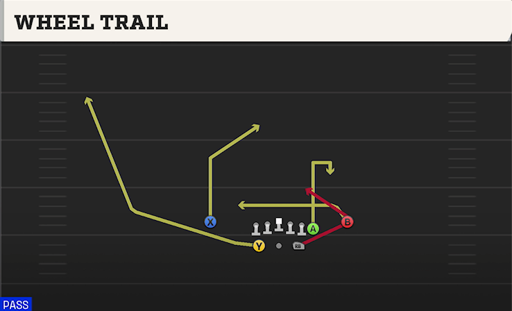 WHEEL TRAIL play diagram