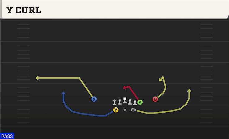 Y CURL play diagram