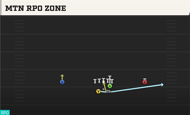 MTN RPO ZONE play diagram