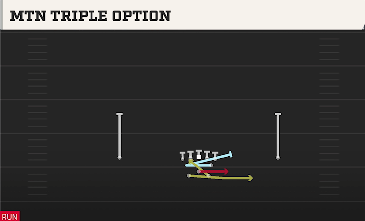 MTN TRIPLE OPTION play diagram