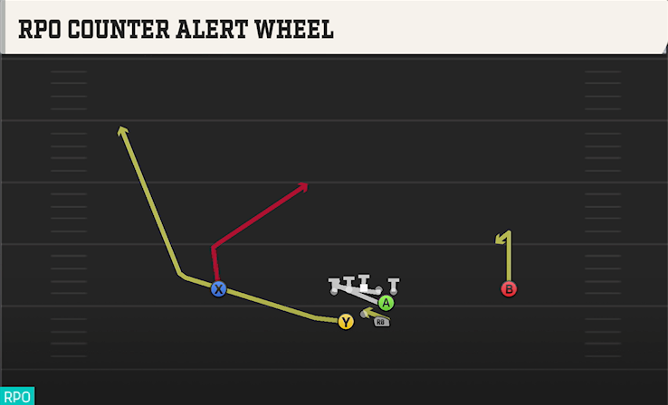 RPO COUNTER ALERT WHEEL play diagram