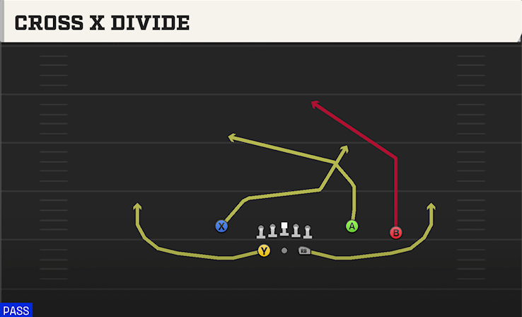 CROSS X DIVIDE play diagram