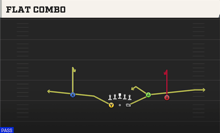 FLAT COMBO play diagram