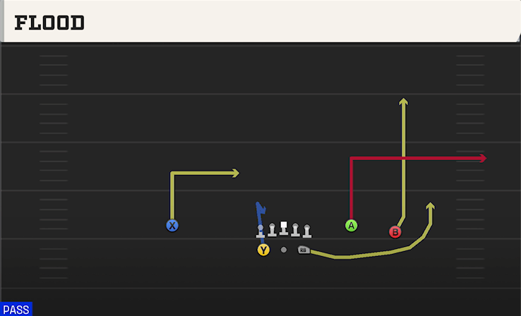 FLOOD play diagram