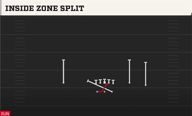 INSIDE ZONE SPLIT play diagram