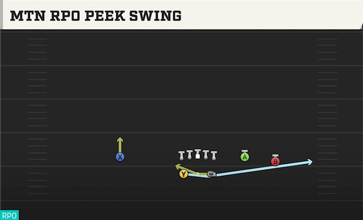 MTN RPO PEEK SWING play diagram