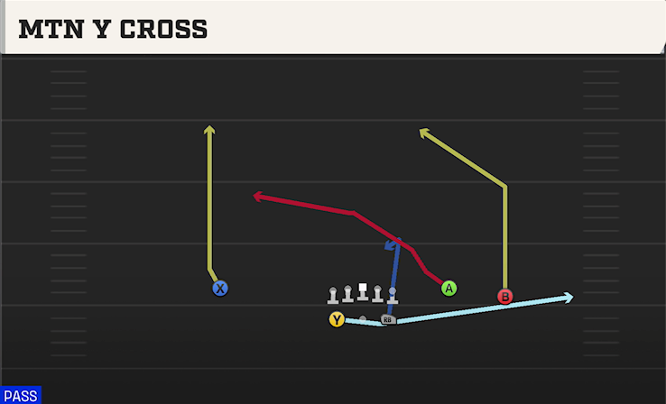 MTN Y CROSS play diagram