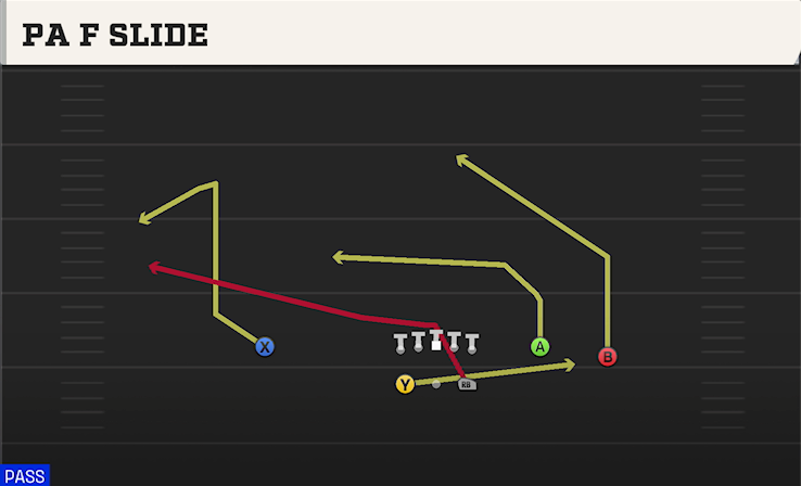 PA F SLIDE play diagram