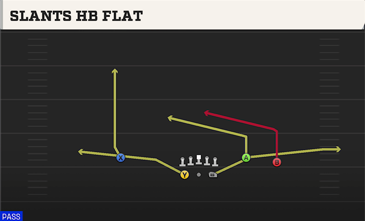 SLANTS HB FLAT play diagram