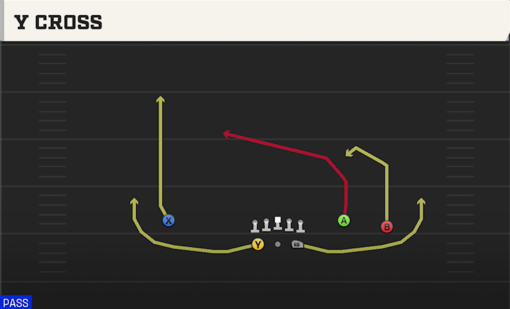 Y CROSS play diagram