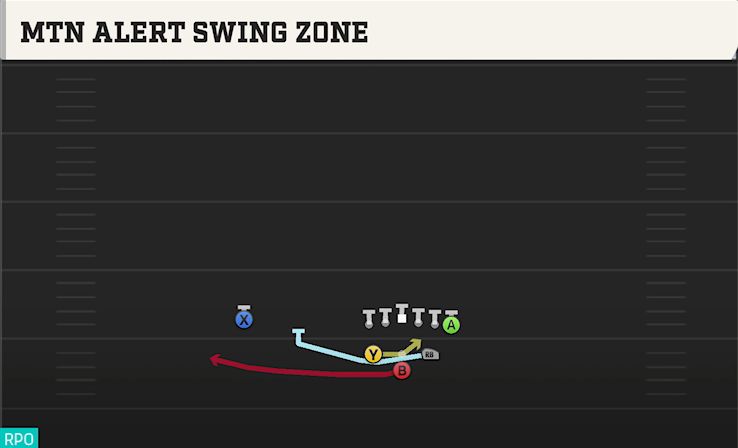 MTN ALERT SWING ZONE play diagram