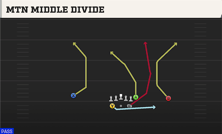 MTN MIDDLE DIVIDE play diagram
