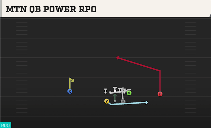 MTN QB POWER RPO play diagram