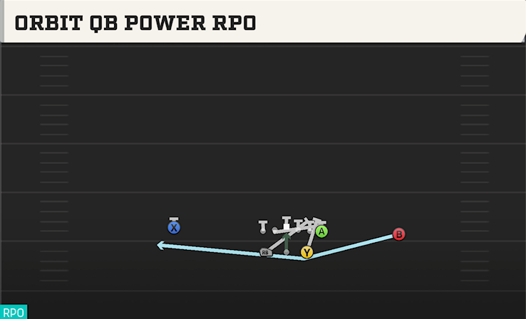 ORBIT QB POWER RPO play diagram