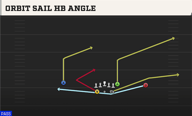 ORBIT SAIL HB ANGLE play diagram