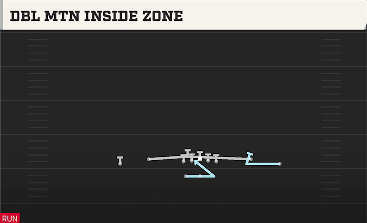 DBL MTN INSIDE ZONE play diagram
