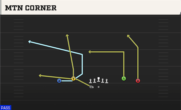MTN CORNER play diagram