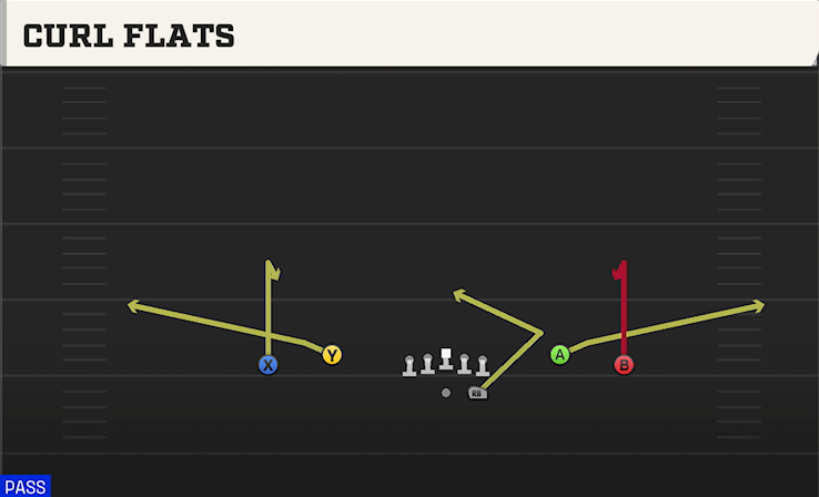CURL FLATS play diagram