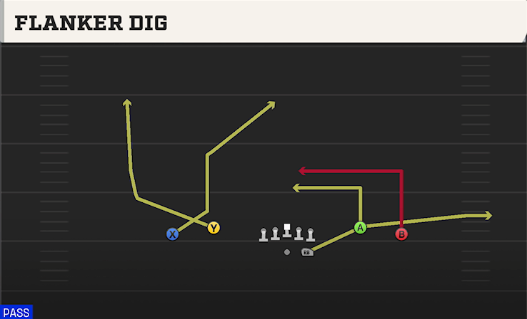 FLANKER DIG play diagram