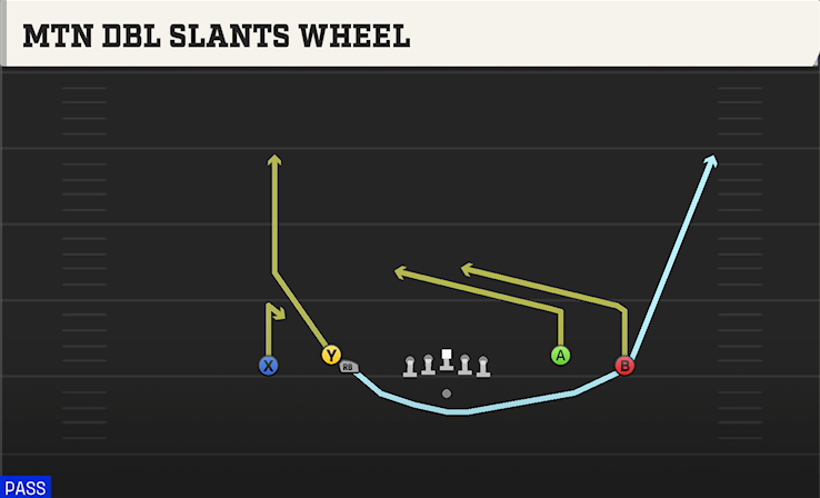 MTN DBL SLANTS WHEEL play diagram