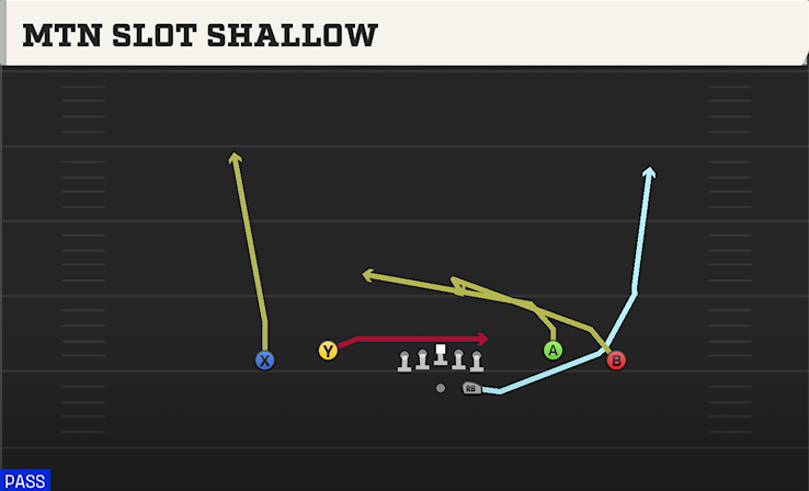 MTN SLOT SHALLOW play diagram