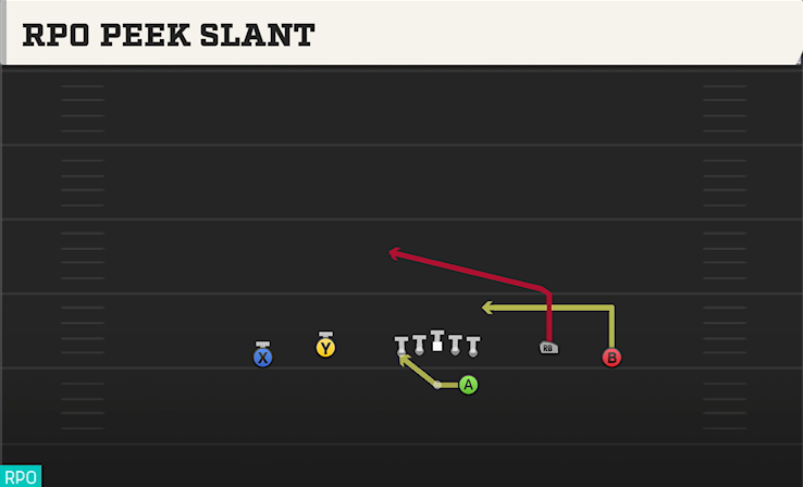 RPO PEEK SLANT play diagram