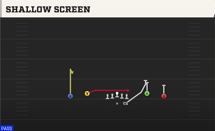 SHALLOW SCREEN play diagram