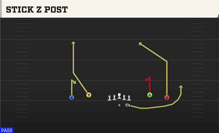 STICK Z POST play diagram