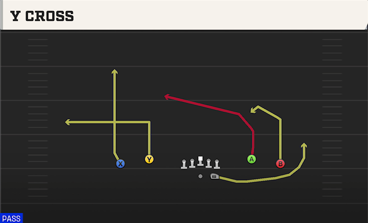Y CROSS play diagram
