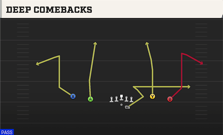 DEEP COMEBACKS play diagram