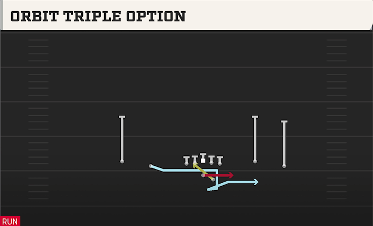 ORBIT TRIPLE OPTION play diagram