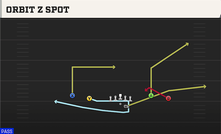 ORBIT Z SPOT play diagram