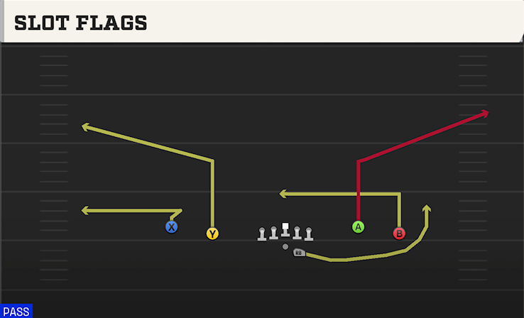 SLOT FLAGS play diagram