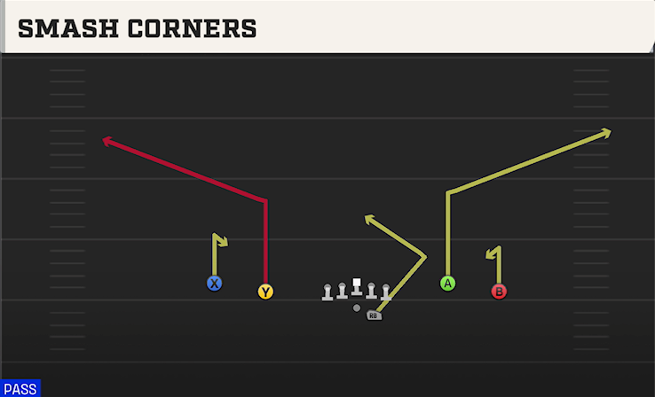 SMASH CORNERS play diagram