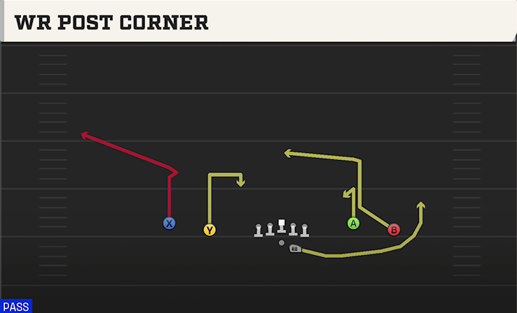 WR POST CORNER play diagram