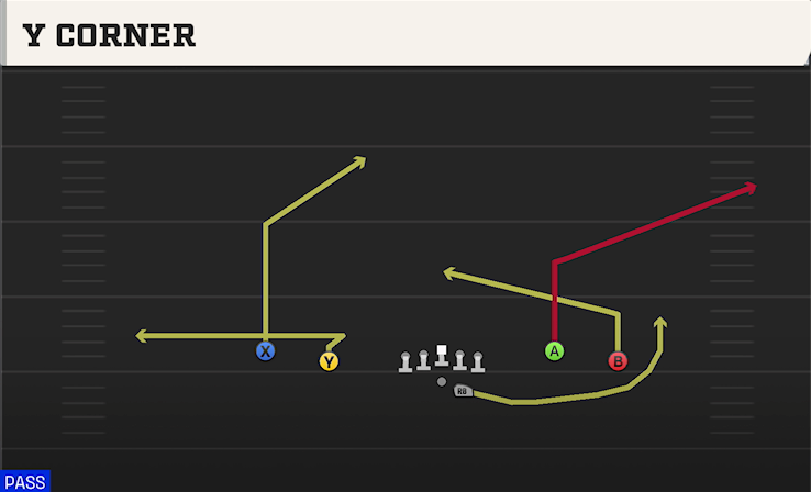 Y CORNER play diagram