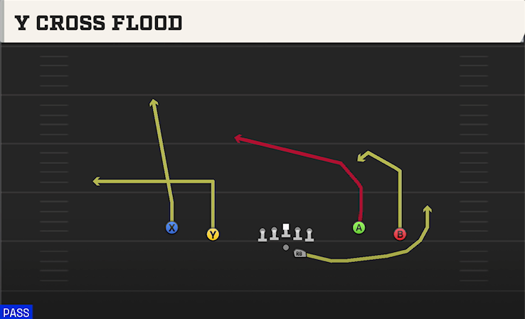 Y CROSS FLOOD play diagram