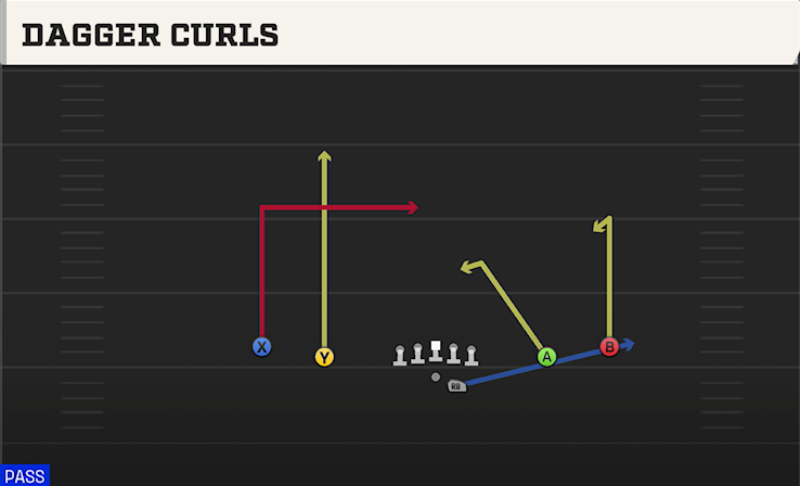 DAGGER CURLS play diagram