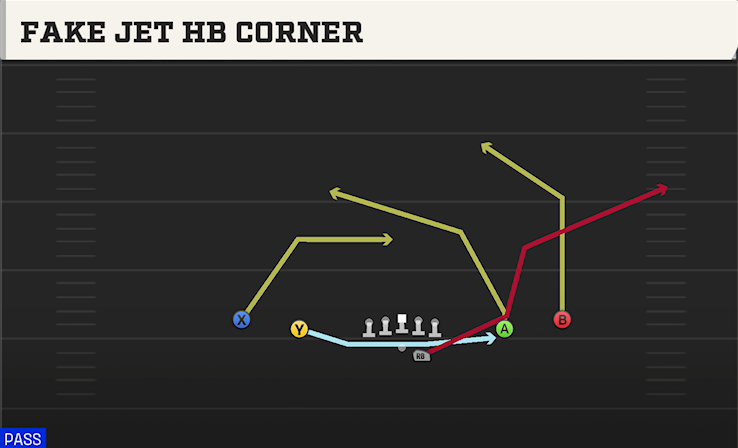 FAKE JET HB CORNER play diagram