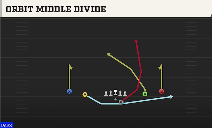 ORBIT MIDDLE DIVIDE play diagram
